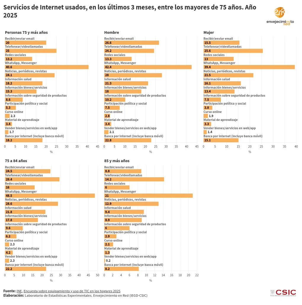 Las generaciones digitales renuevan la vejez